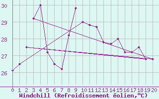 Courbe du refroidissement olien pour Kosumphisai