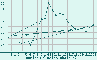 Courbe de l'humidex pour Vandells