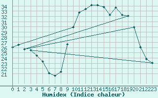 Courbe de l'humidex pour Sanary-sur-Mer (83)