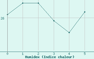 Courbe de l'humidex pour Bermuda