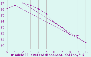 Courbe du refroidissement olien pour Sigatoka