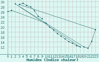 Courbe de l'humidex pour Blackall