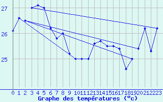 Courbe de tempratures pour Minamitorishima