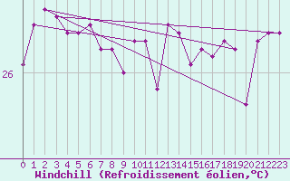 Courbe du refroidissement olien pour Bougainville Reef Aws