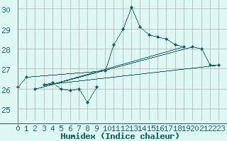 Courbe de l'humidex pour Agde (34)