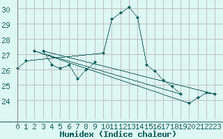 Courbe de l'humidex pour Torino / Bric Della Croce