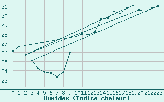 Courbe de l'humidex pour Ste (34)