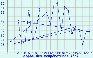 Courbe de tempratures pour Phatthalung