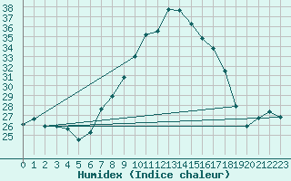 Courbe de l'humidex pour Pinoso