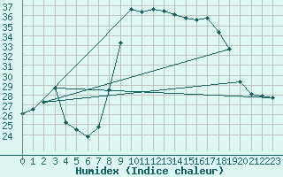 Courbe de l'humidex pour Cap Corse (2B)