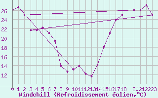 Courbe du refroidissement olien pour Winslow, Winslow Municipal Airport