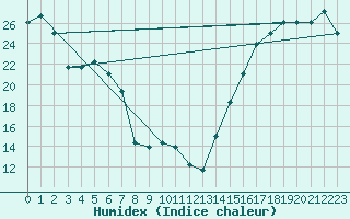 Courbe de l'humidex pour Winslow, Winslow Municipal Airport