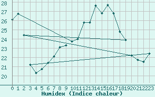 Courbe de l'humidex pour Chieming