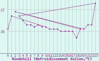 Courbe du refroidissement olien pour Maopoopo Ile Futuna