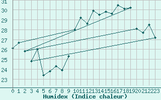 Courbe de l'humidex pour Ile Rousse (2B)