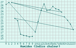 Courbe de l'humidex pour Millau (12)