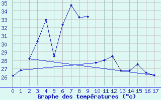 Courbe de tempratures pour Tha Wang Pha