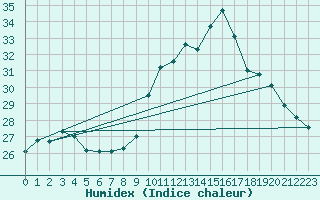 Courbe de l'humidex pour Puimisson (34)