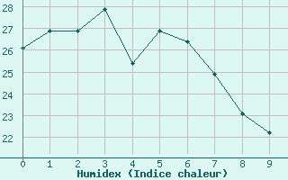 Courbe de l'humidex pour Tin Can Bay