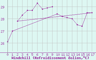 Courbe du refroidissement olien pour Cocos Island