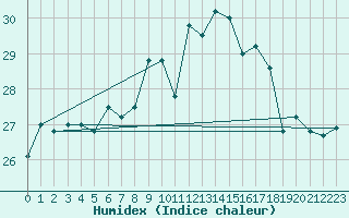 Courbe de l'humidex pour Lecce