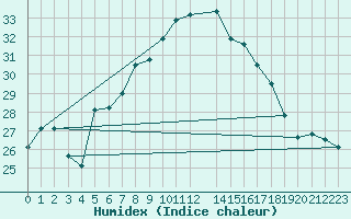 Courbe de l'humidex pour Lefke