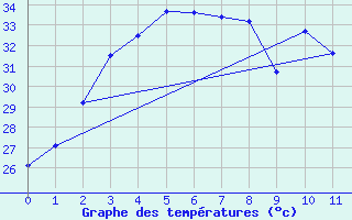 Courbe de tempratures pour Sa-Dao