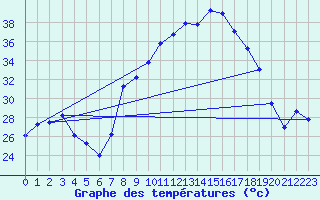 Courbe de tempratures pour Alajar