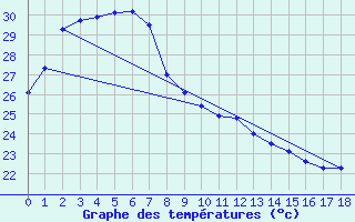 Courbe de tempratures pour Ngayawili