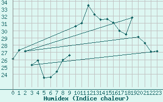 Courbe de l'humidex pour Cap Cpet (83)