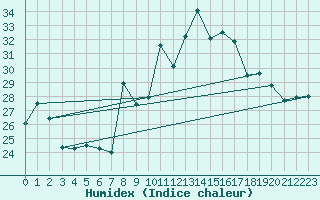 Courbe de l'humidex pour Cap Mele (It)