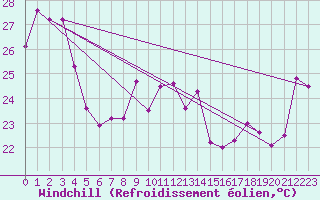 Courbe du refroidissement olien pour Innisfail Aerodrome