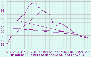 Courbe du refroidissement olien pour Mukdahan
