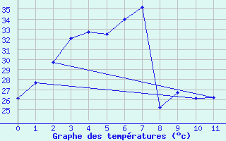 Courbe de tempratures pour Chachoengsao