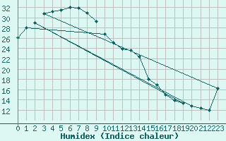 Courbe de l'humidex pour Yampi Sound