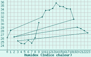 Courbe de l'humidex pour Alistro (2B)