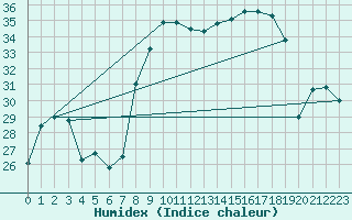 Courbe de l'humidex pour Cap Corse (2B)