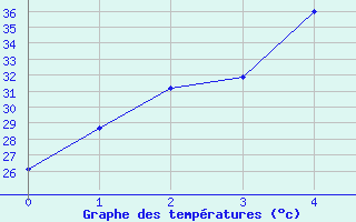 Courbe de tempratures pour Tak