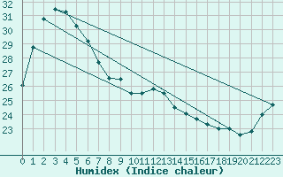 Courbe de l'humidex pour Utsunomiya