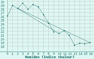 Courbe de l'humidex pour Moranbah Airport