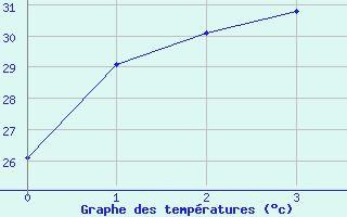 Courbe de tempratures pour Middle Point