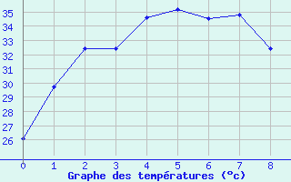 Courbe de tempratures pour Satun