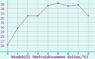 Courbe du refroidissement olien pour Satun