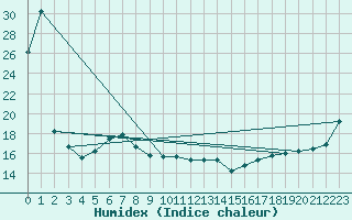 Courbe de l'humidex pour Kanazawa