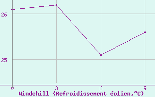 Courbe du refroidissement olien pour Basco Radar Site