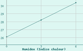 Courbe de l'humidex pour Yingkou