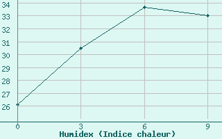 Courbe de l'humidex pour Sinan