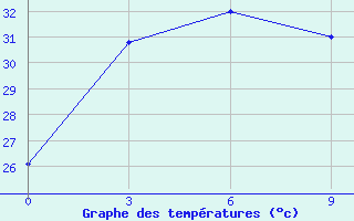 Courbe de tempratures pour Meulaboh / Cut Nyak Dhien