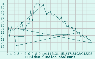 Courbe de l'humidex pour Nis