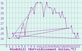 Courbe du refroidissement olien pour Burgas